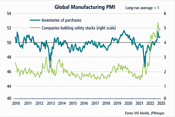 Grafico tecnico Global Manufacturing PMI 2010-2025 stile IHS Markit JPMorgan