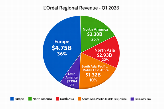 L'Oréal regional revenue pie chart