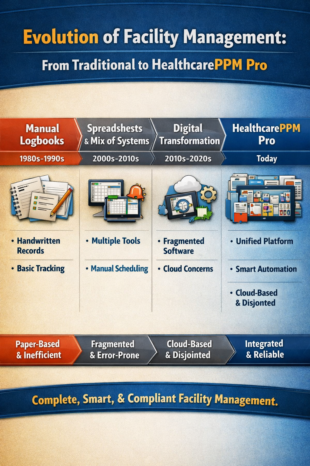Timeline Evolution from Traditional Facility Management to HealthcarePPM Pro