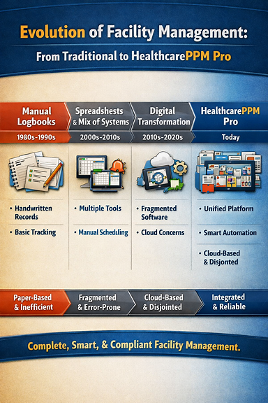 Timeline Evolution from Traditional Facility Management to HealthcarePPM Pro