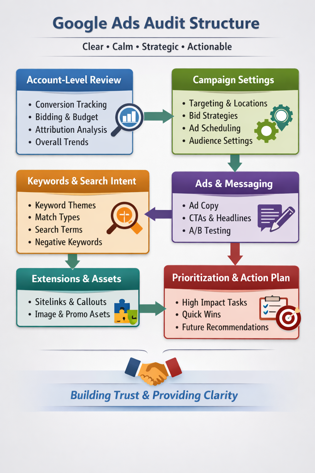 Google Ads audit structure diagram