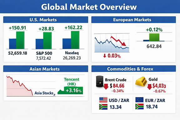Global market graphs