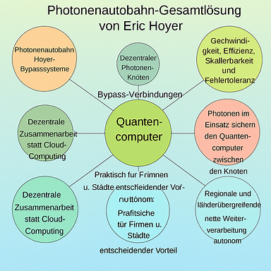 Ein klares technisches Diagramm im Stil von Diagramm 8 aus der Energiewende-Grafik, jedoch vollständig ohne Energietexte. Darstellung eines photonischen Computernetzwerks nach dem Hoyer-Bypassprinzip. Im Zentrum befindet sich ein Quantencomputer, umgeben von einem Schutzring aus photonischen Prozessoren mit Bypassverbindungen. Zwei horizontale Datenstrecken verlaufen durch das System: eine Info-Strecke und eine Haupt-Strecke. Dezentrale CPU-Knoten sind regional und länderübergreifend verteilt, mit lokalen Speichern und direkter Lichtkommunikation. Alle Texte und Elemente der Energiewende-Grafik sind entfernt. Die Grafik soll technisch, modular und zukunftsorientiert wirken.