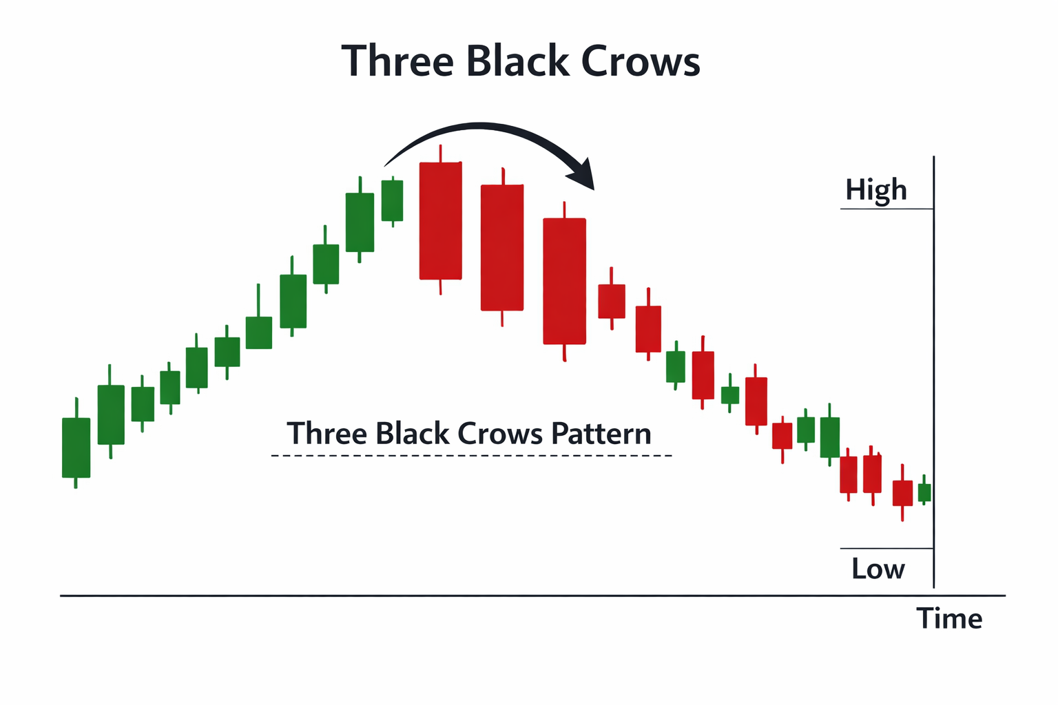 Three Black Crows pattern