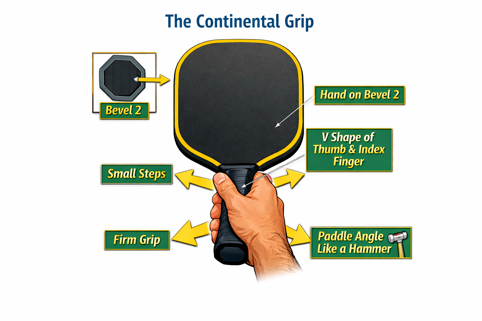 Diagram showing the continental grip for pickleball with hand placement on bevel 2 and proper V shape.