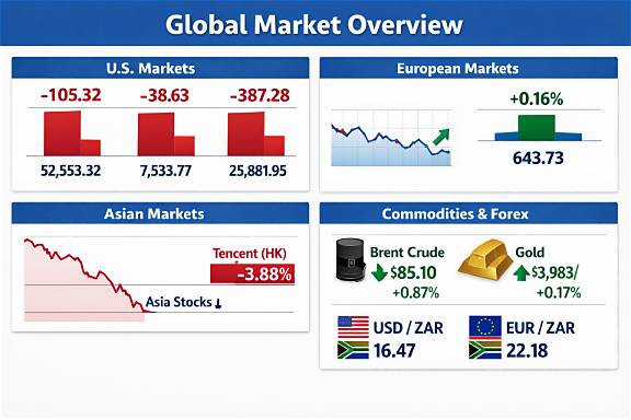 Global market graphs Friday