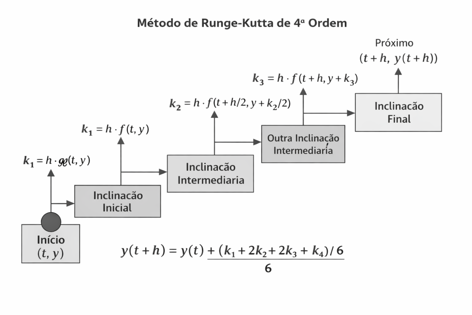 Diagrama RK-4 em português